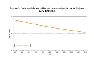 Figura 4.7. Evolución de la mortalidad por tumor maligno de mama, Mujeres
                              CAPV 1990-2010
 