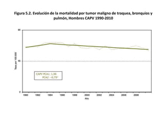 Figura 5.2. Evolución de la mortalidad por tumor maligno de traquea, bronquios y
                        pulmón, Hombres CAPV 1990-2010
 