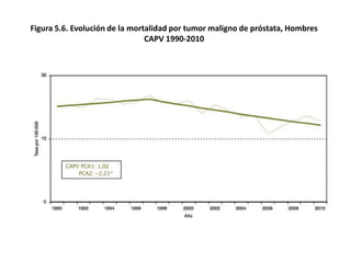 Figura 5.6. Evolución de la mortalidad por tumor maligno de próstata, Hombres
                                CAPV 1990-2010
 
