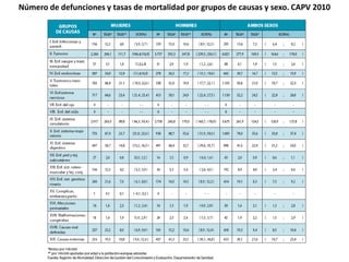 Número de defunciones y tasas de mortalidad por grupos de causas y sexo. CAPV 2010
 