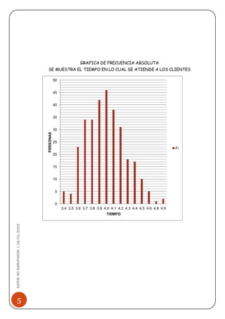 5
DATOSNOAGRUPADOS|18/01/2015
GRAFICA DE FRECUENCIA ABSOLUTA
SE MUESTRA EL TIEMPO EN LO CUAL SE ATIENDE A LOS CLIENTES
0
5
10
15
20
25
30
35
40
45
50
3.4 3.5 3.6 3.7 3.8 3.9 4.0 4.1 4.2 4.3 4.4 4.5 4.6 4.8 4.9
PERSONAS
TIEMPO
Fi
 