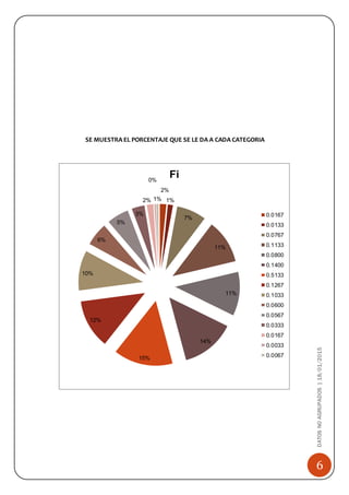 6
DATOSNOAGRUPADOS|18/01/2015
SE MUESTRA EL PORCENTAJE QUE SE LE DA A CADA CATEGORIA
2%
1%
7%
11%
11%
14%
15%
12%
10%
6%
5%
3%
2%
0%
1%
Fi
0.0167
0.0133
0.0767
0.1133
0.0800
0.1400
0.5133
0.1267
0.1033
0.0600
0.0567
0.0333
0.0167
0.0033
0.0067
 
