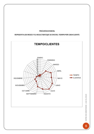 8
DATOSNOAGRUPADOS|18/01/2015
FRECUENCIA RADIAL
REPRSENTA LOS MESES Y EL RESULTADO QUE SE DIO DEL TIEMPO POR CADA CLIENTE
0
5
10
15
20
25
30
35
40
45
50
ENERO
FEBRERO
MARZO
ABRIL
MAYO
JUNIO
JULIO
AGOSTOSEPTIEMBRE
OCTUBRE
NOVIEMBRE
DICIEMBRE
TEMPO/CLIENTES
TIEMPO
CLIENTES
 