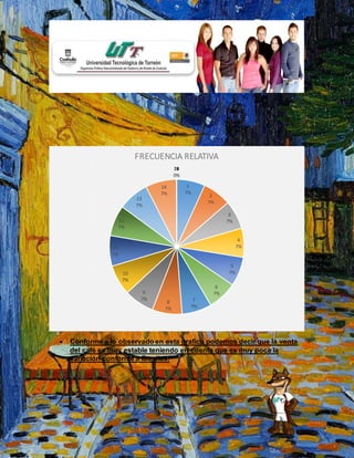  Conforme a lo observado en esta grafica podemos decir que la venta
del café es muy estable teniendo en cuenta que es muy poca la
variación conforme a los días.
1
7%
2
7%
3
7%
4
7%
5
7%
6
7%
7
7%
8
7%
9
7%
10
7%
11
7%
12
7%
13
7%
14
7%
15
0%
16
0%
17
0%
18
0%
19
0%
20
0%
21
0%
22
0%
23
0%
24
0%
25
0%
26
0%
27
0%
28
0%
FRECUENCIA RELATIVA
 