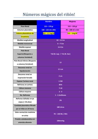 Números mágicos del riñón!
                                    Hombre                             Mujeres

         Peso Renal                125 – 170 gr                       115 – 155 gr
    Volumen plasmático          100 – 125 ml x Min                90 – 100 ml x min
   Valores plasmáticos de        0.8 – 1.5 mg/dl                      0.6 – 1mg/dl
         Creatinina
    Medida Longitudinal                              10 – 12 Cm
    Medida transversal                                5 – 7 Cm
      Medida espesor                                   2-4 Cm
         Polo Renal
    Superior(Respecto a                    T10 (R. Izq) / T12 (R. Der)
    columna Vertebral)
Polo Renal inferior (Respecto
                                                         L3
   a columna Vertebral)
     Descenso renal en
                                                       2.5 cm
       bipedestación
     Descenso renal en
                                                        2 cm
     inspiración forzada
   Espesor Corteza renal                                1 CM
    Nefronas en corteza                                 85%
      Cálices menores                                   7-10
      Cálices mayores                                   2-3
       No. Nefronas                                1 - 1.5millones
  Nefronas dañadas en px
                                                         3%
     viejos (+ 50 años)
Cantidad plasmática filtrada
                                                     180 Litros
  por el riñón en 24 horas
 Valor normal de creatinina
                                                  70 – 140 ML / Min
          en orina
 Presión coloidosmótica en
                                                     100mmhg
     arteriola aferente
 