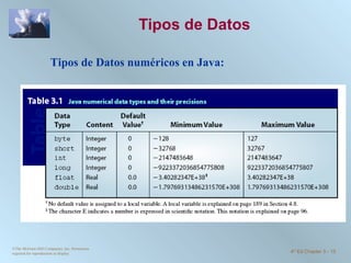 Tipos de Datos ©The McGraw-Hill Companies, Inc. Permission required for reproduction or display. 4 th  Ed Chapter 3  -  Tipos de Datos numéricos en Java: 
