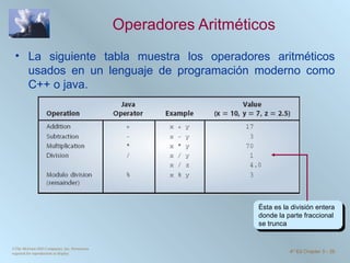 Operadores Aritméticos La siguiente tabla muestra los operadores aritméticos usados en un lenguaje de programación moderno como C++ o java. ©The McGraw-Hill Companies, Inc. Permission required for reproduction or display. 4 th  Ed Chapter 3  -  Ésta es la división entera donde la parte fraccional se trunca 