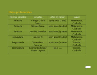 Datos profesionales:
Nivel de estudios:       Escuelas:        Años en cursar:       Lugar:
    Primaria          Colegio Gil de     1999-2000 (1 año)    Matamoros,
                         Castro                                Coahuila
    Primaria          Nicolás Bravo      2000-2002 (2 años)   Matamoros,
                                                               Coahuila
    Primaria         José Ma. Morelos    2002-2005 (3 años)   Matamoros,
                                                               Coahuila
   Secundaria           General # 1      2005-2008 (3 años)   Matamoros,
                                                               Coahuila
  Preparatoria         Venustiano        2008-2010 (2 años)    Torreón,
                        Carranza                               Coahuila
  Licenciatura       Normal Particular       2010- .....       Torreón,
                      Nueva Laguna                             Coahuila
 
