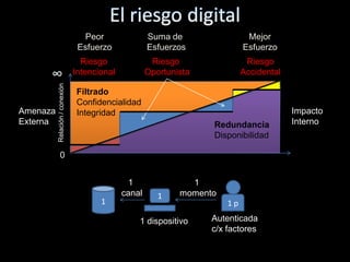 Peor                Suma de                 Mejor
                                 Esfuerzo             Esfuerzos              Esfuerzo
                                  Riesgo               Riesgo                 Riesgo
      ∞                         Intencional           Oportunista            Accidental
          Relación / conexión



                                Filtrado
                                Confidencialidad
Amenaza                         Integridad                                                Impacto
Externa                                                             Redundancia           Interno
                                                                    Disponibilidad

              0


                                               1                1
                                              canal      1    momento
                                       1                                1p

                                                  1 dispositivo     Autenticada
                                                                    c/x factores
 