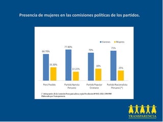 Presencia de mujeres en las comisiones políticas de los partidos.
 
