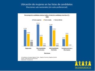 Ubicación de mujeres en las listas de candidatos
            Elecciones sub nacionales (sin voto preferencial)


       Porcentaje de candidatas electas (sobre el total de candidatas inscritas 1/) -
                                          2006

                               Tercio superior         Tercio medio             Tercio inferior

                                    18.57%
                                                                   17.43%


     14.10%
                                                                            13.59%


              10.48%
                                                                                                          9.91%
                                             8.17%

                                                                                                  6.07%

                       3.96%


                                                     0.94%                           0.93%
                                                                                                                  0.00%


          Regionales                 Municipalidades               Municipalidades           Complementarias y
                                      Provinciales                   Distritales                Municipales

                                                       Elecciones

1/ Candidatas a Consejera Regional Titular , Regidora Provincial y Regidora Distrital.
Fuente: Jurado Nacional de Elecciones.
Elaboración: Transparencia
 