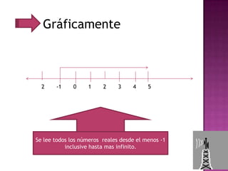 Gráficamente



  2    -1     0    1     2     3    4     5




Se lee todos los números reales desde el menos -1
           inclusive hasta mas infinito.
 