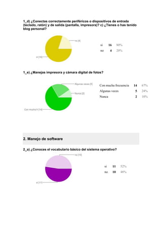 1_d) ¿Conectas correctamente periféricos o dispositivos de entrada
(teclado, ratón) y de salida (pantalla, impresora)? c) ¿Tienes o has tenido
blog personal?
1_e) ¿Manejas impresora y cámara digital de fotos?
2. Manejo de software
2_a) ¿Conoces el vocabulario básico del sistema operativo?
si 16 80%
no 4 20%
Con mucha frecuencia 14 67%
Algunas veces 5 24%
Nunca 2 10%
si 11 52%
no 10 48%
 