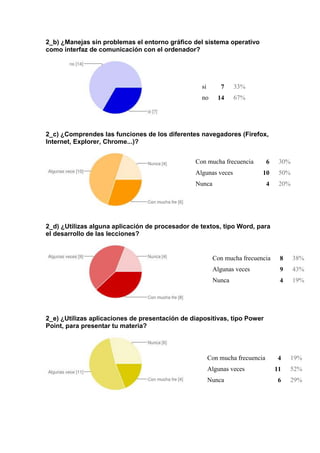 2_b) ¿Manejas sin problemas el entorno gráfico del sistema operativo
como interfaz de comunicación con el ordenador?
2_c) ¿Comprendes las funciones de los diferentes navegadores (Firefox,
Internet, Explorer, Chrome...)?
2_d) ¿Utilizas alguna aplicación de procesador de textos, tipo Word, para
el desarrollo de las lecciones?
2_e) ¿Utilizas aplicaciones de presentación de diapositivas, tipo Power
Point, para presentar tu materia?
si 7 33%
no 14 67%
Con mucha frecuencia 6 30%
Algunas veces 10 50%
Nunca 4 20%
Con mucha frecuencia 8 38%
Algunas veces 9 43%
Nunca 4 19%
Con mucha frecuencia 4 19%
Algunas veces 11 52%
Nunca 6 29%
 
