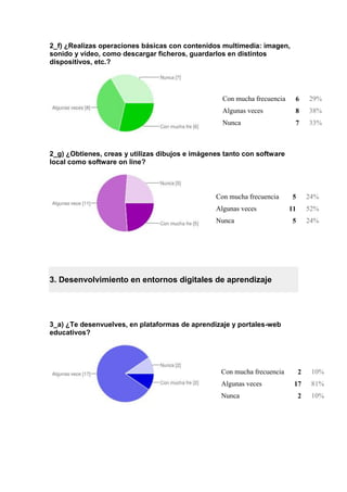 2_f) ¿Realizas operaciones básicas con contenidos multimedia: imagen,
sonido y vídeo, como descargar ficheros, guardarlos en distintos
dispositivos, etc.?
2_g) ¿Obtienes, creas y utilizas dibujos e imágenes tanto con software
local como software on line?
3. Desenvolvimiento en entornos digitales de aprendizaje
3_a) ¿Te desenvuelves, en plataformas de aprendizaje y portales-web
educativos?
Con mucha frecuencia 6 29%
Algunas veces 8 38%
Nunca 7 33%
Con mucha frecuencia 5 24%
Algunas veces 11 52%
Nunca 5 24%
Con mucha frecuencia 2 10%
Algunas veces 17 81%
Nunca 2 10%
 
