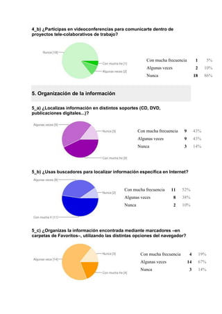 4_b) ¿Participas en videoconferencias para comunicarte dentro de
proyectos tele-colaborativos de trabajo?
5. Organización de la información
5_a) ¿Localizas información en distintos soportes (CD, DVD,
publicaciones digitales...)?
5_b) ¿Usas buscadores para localizar información específica en Internet?
5_c) ¿Organizas la información encontrada mediante marcadores –en
carpetas de Favoritos–, utilizando las distintas opciones del navegador?
Con mucha frecuencia 1 5%
Algunas veces 2 10%
Nunca 18 86%
Con mucha frecuencia 9 43%
Algunas veces 9 43%
Nunca 3 14%
Con mucha frecuencia 11 52%
Algunas veces 8 38%
Nunca 2 10%
Con mucha frecuencia 4 19%
Algunas veces 14 67%
Nunca 3 14%
 