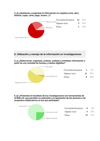5_d) ¿Gestionas y organizas la información en carpetas (crea, abre,
elimina, copia, corta, pega, mueve...)?
6. Utilización y manejo de la información en investigaciones
6_a) ¿Seleccionas, organizas, evalúas, analizas y sintetizas información a
partir de una variedad de fuentes y medios digitales?
6_b) ¿Presentas el resultado de tus investigaciones con herramientas de
la Web 2.0, que permiten su extensión y la aportación de los alumnos o de
proyectos colaborativos en los que participas?
Con mucha frecuencia 14 67%
Algunas veces 5 24%
Nunca 2 10%
Con mucha frecuencia 1 5%
Algunas veces 11 55%
Nunca 8 40%
Con mucha frecuencia 0 0%
Algunas veces 5 25%
Nunca 15 75%
 