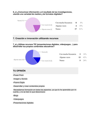 6_c) ¿Comunicas información y el resultado de tus investigaciones,
usando una variedad de medios y de formatos digitales?
7. Creación e innovación utilizando recursos
7_a) ¿Utilizas recursos TIC (presentaciones digitales, videojuegos…) para
desarrollar tus propios contenidos educativos?
TU OPINIÓN
-Power Point
-Imagen y Sonido
-Pizarra Digita
-Desarrollar y crear contenidos propios
-Necesitamos formación en todos los aspectos, ya que lo he aprendido por mi
cuenta, y no se bien lo que desconozco
-Blogs
-Videojuegos
-Presentaciones digitales
Con mucha frecuencia 0 0%
Algunas veces 4 19%
Nunca 17 81%
Con mucha frecuencia 3 14%
Algunas veces 13 62%
Nunca 5 24%
 