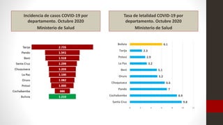 Incidencia de casos COVID-19 por
departamento. Octubre 2020
Ministerio de Salud
Tasa de letalidad COVID-19 por
departamento. Octubre 2020
Ministerio de Salud
9.8
8.9
7
6.6
5.2
5.1
3.2
2.9
2.3
6.1
0 2 4 6 8 10 12
Santa Cruz
Cochabamba
Pando
Chuquisaca
Oruro
Beni
La Paz
Potosí
Tarija
Bolivia
 