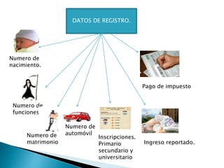 DATOS DE REGISTRO.
Numero de
nacimiento.
Numero de
funciones
Numero de
matrimonio
Numero de
automóvil
Inscripciones.
Primario
secundario y
universitario
Ingreso reportado.
Pago de impuesto
 