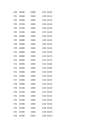 2700 28,6400 0,0600 5,287 162,055
2701 28,6800 0,0650 5,290 162,115
2702 28,6800 0,0600 5,291 162,175
2703 28,7200 0,0650 5,294 162,235
2704 28,7200 0,0600 5,296 162,295
2705 28,7600 0,0650 5,297 162,355
2706 28,8000 0,0650 5,300 162,415
2707 28,8000 0,0650 5,302 162,475
2708 28,8400 0,0650 5,304 162,535
2709 28,8400 0,0650 5,306 162,595
2710 28,8800 0,0650 5,307 162,655
2711 28,8800 0,0650 5,310 162,715
2712 28,9200 0,0650 5,312 162,775
2713 28,9600 0,0650 5,314 162,835
2714 28,9600 0,0650 5,316 162,895
2715 29,0000 0,0650 5,318 162,955
2716 29,0400 0,0650 5,320 163,015
2717 29,0400 0,0650 5,322 163,075
2718 29,0800 0,0650 5,324 163,135
2719 29,1200 0,0650 5,326 163,195
2720 29,1200 0,0650 5,327 163,255
2721 29,1600 0,0650 5,330 163,315
2722 29,1600 0,0650 5,332 163,375
2723 29,2000 0,0650 5,334 163,435
2724 29,2000 0,0650 5,336 163,495
2725 29,2400 0,0650 5,338 163,555
2726 29,2800 0,0650 5,340 163,615
 