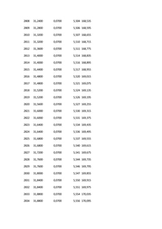 2808 31,2400 0,0700 5,504 168,535
2809 31,2800 0,0700 5,506 168,595
2810 31,3200 0,0700 5,507 168,655
2811 31,3200 0,0700 5,510 168,715
2812 31,3600 0,0700 5,511 168,775
2813 31,4000 0,0700 5,514 168,835
2814 31,4000 0,0700 5,516 168,895
2815 31,4400 0,0700 5,517 168,955
2816 31,4800 0,0700 5,520 169,015
2817 31,4800 0,0700 5,521 169,075
2818 31,5200 0,0700 5,524 169,135
2819 31,5200 0,0700 5,526 169,195
2820 31,5600 0,0700 5,527 169,255
2821 31,6000 0,0700 5,530 169,315
2822 31,6000 0,0700 5,531 169,375
2823 31,6400 0,0700 5,534 169,435
2824 31,6400 0,0700 5,536 169,495
2825 31,6800 0,0700 5,537 169,555
2826 31,6800 0,0700 5,540 169,615
2827 31,7200 0,0700 5,541 169,675
2828 31,7600 0,0700 5,544 169,735
2829 31,7600 0,0700 5,546 169,795
2830 31,8000 0,0700 5,547 169,855
2831 31,8400 0,0700 5,550 169,915
2832 31,8400 0,0700 5,551 169,975
2833 31,8800 0,0700 5,554 170,035
2834 31,8800 0,0700 5,556 170,095
 