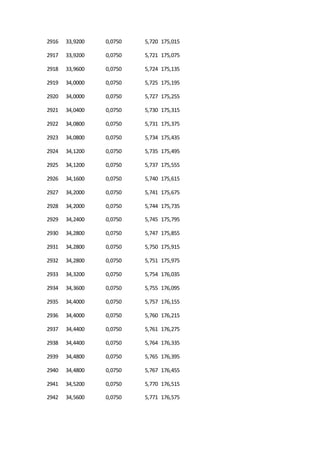 2916 33,9200 0,0750 5,720 175,015
2917 33,9200 0,0750 5,721 175,075
2918 33,9600 0,0750 5,724 175,135
2919 34,0000 0,0750 5,725 175,195
2920 34,0000 0,0750 5,727 175,255
2921 34,0400 0,0750 5,730 175,315
2922 34,0800 0,0750 5,731 175,375
2923 34,0800 0,0750 5,734 175,435
2924 34,1200 0,0750 5,735 175,495
2925 34,1200 0,0750 5,737 175,555
2926 34,1600 0,0750 5,740 175,615
2927 34,2000 0,0750 5,741 175,675
2928 34,2000 0,0750 5,744 175,735
2929 34,2400 0,0750 5,745 175,795
2930 34,2800 0,0750 5,747 175,855
2931 34,2800 0,0750 5,750 175,915
2932 34,2800 0,0750 5,751 175,975
2933 34,3200 0,0750 5,754 176,035
2934 34,3600 0,0750 5,755 176,095
2935 34,4000 0,0750 5,757 176,155
2936 34,4000 0,0750 5,760 176,215
2937 34,4400 0,0750 5,761 176,275
2938 34,4400 0,0750 5,764 176,335
2939 34,4800 0,0750 5,765 176,395
2940 34,4800 0,0750 5,767 176,455
2941 34,5200 0,0750 5,770 176,515
2942 34,5600 0,0750 5,771 176,575
 