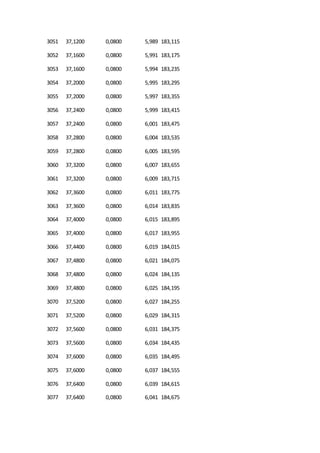 3051 37,1200 0,0800 5,989 183,115
3052 37,1600 0,0800 5,991 183,175
3053 37,1600 0,0800 5,994 183,235
3054 37,2000 0,0800 5,995 183,295
3055 37,2000 0,0800 5,997 183,355
3056 37,2400 0,0800 5,999 183,415
3057 37,2400 0,0800 6,001 183,475
3058 37,2800 0,0800 6,004 183,535
3059 37,2800 0,0800 6,005 183,595
3060 37,3200 0,0800 6,007 183,655
3061 37,3200 0,0800 6,009 183,715
3062 37,3600 0,0800 6,011 183,775
3063 37,3600 0,0800 6,014 183,835
3064 37,4000 0,0800 6,015 183,895
3065 37,4000 0,0800 6,017 183,955
3066 37,4400 0,0800 6,019 184,015
3067 37,4800 0,0800 6,021 184,075
3068 37,4800 0,0800 6,024 184,135
3069 37,4800 0,0800 6,025 184,195
3070 37,5200 0,0800 6,027 184,255
3071 37,5200 0,0800 6,029 184,315
3072 37,5600 0,0800 6,031 184,375
3073 37,5600 0,0800 6,034 184,435
3074 37,6000 0,0800 6,035 184,495
3075 37,6000 0,0800 6,037 184,555
3076 37,6400 0,0800 6,039 184,615
3077 37,6400 0,0800 6,041 184,675
 