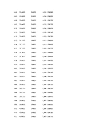 3186 39,6000 0,0850 6,259 191,215
3187 39,6000 0,0850 6,260 191,275
3188 39,6000 0,0850 6,262 191,335
3189 39,6400 0,0850 6,265 191,395
3190 39,6400 0,0850 6,266 191,455
3191 39,6800 0,0850 6,269 191,515
3192 39,6800 0,0850 6,270 191,575
3193 39,7200 0,0850 6,273 191,635
3194 39,7200 0,0850 6,275 191,695
3195 39,7200 0,0850 6,276 191,755
3196 39,7600 0,0850 6,279 191,815
3197 39,7600 0,0850 6,280 191,875
3198 39,8000 0,0850 6,282 191,935
3199 39,8000 0,0850 6,285 191,995
3200 39,8000 0,0850 6,286 192,055
3201 39,8400 0,0850 6,289 192,115
3202 39,8400 0,0850 6,290 192,175
3203 39,8800 0,0850 6,293 192,235
3204 39,8800 0,0850 6,295 192,295
3205 39,9200 0,0850 6,296 192,355
3206 39,9200 0,0850 6,299 192,415
3207 39,9200 0,0850 6,300 192,475
3208 39,9600 0,0850 6,302 192,535
3209 39,9600 0,0850 6,305 192,595
3210 40,0000 0,0850 6,306 192,655
3211 40,0000 0,0850 6,309 192,715
3212 40,0000 0,0850 6,310 192,775
 
