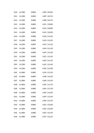 3510 41,3200 0,0850 6,905 210,655
3511 41,3200 0,0850 6,907 210,715
3512 41,3200 0,0900 6,909 210,775
3513 41,3200 0,0850 6,911 210,835
3514 41,3200 0,0850 6,914 210,895
3515 41,3200 0,0850 6,915 210,955
3516 41,3200 0,0900 6,918 211,015
3517 41,3200 0,0850 6,919 211,075
3518 41,3200 0,0850 6,921 211,135
3519 41,3200 0,0850 6,924 211,195
3520 41,3200 0,0900 6,925 211,255
3521 41,3200 0,0850 6,927 211,315
3522 41,3200 0,0850 6,929 211,375
3523 41,3200 0,0900 6,931 211,435
3524 41,3200 0,0850 6,932 211,495
3525 41,3600 0,0850 6,935 211,555
3526 41,3600 0,0850 6,938 211,615
3527 41,3600 0,0850 6,939 211,675
3528 41,3600 0,0900 6,941 211,735
3529 41,3600 0,0900 6,942 211,795
3530 41,3600 0,0850 6,945 211,855
3531 41,3600 0,0900 6,947 211,915
3532 41,3600 0,0850 6,949 211,975
3533 41,3600 0,0850 6,951 212,035
3534 41,3600 0,0900 6,952 212,095
3535 41,3600 0,0900 6,955 212,155
3536 41,3600 0,0900 6,957 212,215
 