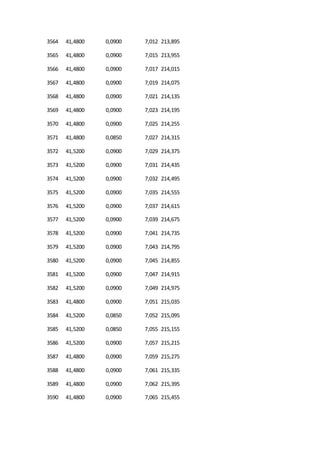 3564 41,4800 0,0900 7,012 213,895
3565 41,4800 0,0900 7,015 213,955
3566 41,4800 0,0900 7,017 214,015
3567 41,4800 0,0900 7,019 214,075
3568 41,4800 0,0900 7,021 214,135
3569 41,4800 0,0900 7,023 214,195
3570 41,4800 0,0900 7,025 214,255
3571 41,4800 0,0850 7,027 214,315
3572 41,5200 0,0900 7,029 214,375
3573 41,5200 0,0900 7,031 214,435
3574 41,5200 0,0900 7,032 214,495
3575 41,5200 0,0900 7,035 214,555
3576 41,5200 0,0900 7,037 214,615
3577 41,5200 0,0900 7,039 214,675
3578 41,5200 0,0900 7,041 214,735
3579 41,5200 0,0900 7,043 214,795
3580 41,5200 0,0900 7,045 214,855
3581 41,5200 0,0900 7,047 214,915
3582 41,5200 0,0900 7,049 214,975
3583 41,4800 0,0900 7,051 215,035
3584 41,5200 0,0850 7,052 215,095
3585 41,5200 0,0850 7,055 215,155
3586 41,5200 0,0900 7,057 215,215
3587 41,4800 0,0900 7,059 215,275
3588 41,4800 0,0900 7,061 215,335
3589 41,4800 0,0900 7,062 215,395
3590 41,4800 0,0900 7,065 215,455
 