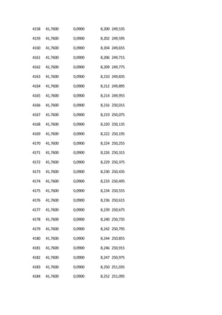 4158 41,7600 0,0900 8,200 249,535
4159 41,7600 0,0900 8,202 249,595
4160 41,7600 0,0900 8,204 249,655
4161 41,7600 0,0900 8,206 249,715
4162 41,7600 0,0900 8,209 249,775
4163 41,7600 0,0900 8,210 249,835
4164 41,7600 0,0900 8,212 249,895
4165 41,7600 0,0900 8,214 249,955
4166 41,7600 0,0900 8,216 250,015
4167 41,7600 0,0900 8,219 250,075
4168 41,7600 0,0900 8,220 250,135
4169 41,7600 0,0900 8,222 250,195
4170 41,7600 0,0900 8,224 250,255
4171 41,7600 0,0900 8,226 250,315
4172 41,7600 0,0900 8,229 250,375
4173 41,7600 0,0900 8,230 250,435
4174 41,7600 0,0900 8,233 250,495
4175 41,7600 0,0900 8,234 250,555
4176 41,7600 0,0900 8,236 250,615
4177 41,7600 0,0900 8,239 250,675
4178 41,7600 0,0900 8,240 250,735
4179 41,7600 0,0900 8,242 250,795
4180 41,7600 0,0900 8,244 250,855
4181 41,7600 0,0900 8,246 250,915
4182 41,7600 0,0900 8,247 250,975
4183 41,7600 0,0900 8,250 251,035
4184 41,7600 0,0900 8,252 251,095
 