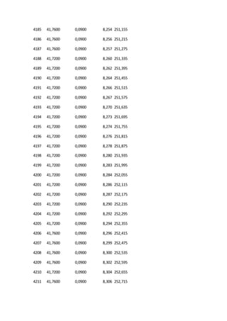 4185 41,7600 0,0900 8,254 251,155
4186 41,7600 0,0900 8,256 251,215
4187 41,7600 0,0900 8,257 251,275
4188 41,7200 0,0900 8,260 251,335
4189 41,7200 0,0900 8,262 251,395
4190 41,7200 0,0900 8,264 251,455
4191 41,7200 0,0900 8,266 251,515
4192 41,7200 0,0900 8,267 251,575
4193 41,7200 0,0900 8,270 251,635
4194 41,7200 0,0900 8,273 251,695
4195 41,7200 0,0900 8,274 251,755
4196 41,7200 0,0900 8,276 251,815
4197 41,7200 0,0900 8,278 251,875
4198 41,7200 0,0900 8,280 251,935
4199 41,7200 0,0900 8,283 251,995
4200 41,7200 0,0900 8,284 252,055
4201 41,7200 0,0900 8,286 252,115
4202 41,7200 0,0900 8,287 252,175
4203 41,7200 0,0900 8,290 252,235
4204 41,7200 0,0900 8,292 252,295
4205 41,7200 0,0900 8,294 252,355
4206 41,7600 0,0900 8,296 252,415
4207 41,7600 0,0900 8,299 252,475
4208 41,7600 0,0900 8,300 252,535
4209 41,7600 0,0900 8,302 252,595
4210 41,7200 0,0900 8,304 252,655
4211 41,7600 0,0900 8,306 252,715
 