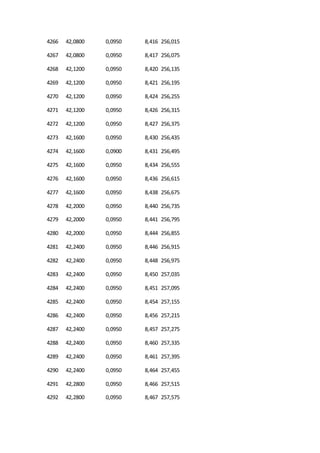 4266 42,0800 0,0950 8,416 256,015
4267 42,0800 0,0950 8,417 256,075
4268 42,1200 0,0950 8,420 256,135
4269 42,1200 0,0950 8,421 256,195
4270 42,1200 0,0950 8,424 256,255
4271 42,1200 0,0950 8,426 256,315
4272 42,1200 0,0950 8,427 256,375
4273 42,1600 0,0950 8,430 256,435
4274 42,1600 0,0900 8,431 256,495
4275 42,1600 0,0950 8,434 256,555
4276 42,1600 0,0950 8,436 256,615
4277 42,1600 0,0950 8,438 256,675
4278 42,2000 0,0950 8,440 256,735
4279 42,2000 0,0950 8,441 256,795
4280 42,2000 0,0950 8,444 256,855
4281 42,2400 0,0950 8,446 256,915
4282 42,2400 0,0950 8,448 256,975
4283 42,2400 0,0950 8,450 257,035
4284 42,2400 0,0950 8,451 257,095
4285 42,2400 0,0950 8,454 257,155
4286 42,2400 0,0950 8,456 257,215
4287 42,2400 0,0950 8,457 257,275
4288 42,2400 0,0950 8,460 257,335
4289 42,2400 0,0950 8,461 257,395
4290 42,2400 0,0950 8,464 257,455
4291 42,2800 0,0950 8,466 257,515
4292 42,2800 0,0950 8,467 257,575
 