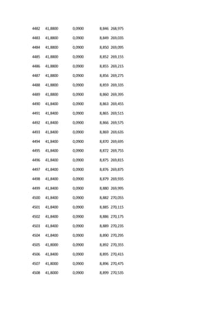 4482 41,8800 0,0900 8,846 268,975
4483 41,8800 0,0900 8,849 269,035
4484 41,8800 0,0900 8,850 269,095
4485 41,8800 0,0900 8,852 269,155
4486 41,8800 0,0900 8,855 269,215
4487 41,8800 0,0900 8,856 269,275
4488 41,8800 0,0900 8,859 269,335
4489 41,8800 0,0900 8,860 269,395
4490 41,8400 0,0900 8,863 269,455
4491 41,8400 0,0900 8,865 269,515
4492 41,8400 0,0900 8,866 269,575
4493 41,8400 0,0900 8,869 269,635
4494 41,8400 0,0900 8,870 269,695
4495 41,8400 0,0900 8,872 269,755
4496 41,8400 0,0900 8,875 269,815
4497 41,8400 0,0900 8,876 269,875
4498 41,8400 0,0900 8,879 269,935
4499 41,8400 0,0900 8,880 269,995
4500 41,8400 0,0900 8,882 270,055
4501 41,8400 0,0900 8,885 270,115
4502 41,8400 0,0900 8,886 270,175
4503 41,8400 0,0900 8,889 270,235
4504 41,8400 0,0900 8,890 270,295
4505 41,8000 0,0900 8,892 270,355
4506 41,8400 0,0900 8,895 270,415
4507 41,8000 0,0900 8,896 270,475
4508 41,8000 0,0900 8,899 270,535
 