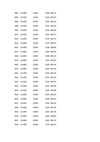4806 42,4800 0,0950 9,540 288,415
4807 42,4400 0,0950 9,545 288,475
4808 42,4400 0,0950 9,550 288,535
4809 42,4400 0,0950 9,555 288,595
4810 42,4400 0,0950 9,560 288,655
4811 42,4400 0,0950 9,565 288,715
4812 42,4400 0,0950 9,570 288,775
4813 42,4400 0,0950 9,575 288,835
4814 42,4400 0,0950 9,580 288,895
4815 42,4800 0,0950 9,585 288,955
4816 42,4400 0,0950 9,590 289,015
4817 42,4800 0,0950 9,595 289,075
4818 42,4800 0,0950 9,600 289,135
4819 42,4800 0,0950 9,605 289,195
4820 42,5200 0,0950 9,610 289,255
4821 42,5200 0,0950 9,615 289,315
4822 42,5200 0,0950 9,620 289,375
4823 42,5600 0,0950 9,625 289,435
4824 42,5600 0,0950 9,630 289,495
4825 42,6000 0,0950 9,635 289,555
4826 42,6000 0,0950 9,640 289,615
4827 42,6400 0,0950 9,645 289,675
4828 42,6400 0,0950 9,650 289,735
4829 42,6400 0,0950 9,655 289,795
4830 42,6800 0,0950 9,660 289,855
4831 42,6800 0,0950 9,665 289,915
4832 42,7200 0,0950 9,670 289,975
 