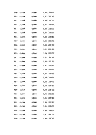 4860 43,2400 0,1000 9,810 291,655
4861 43,2800 0,1000 9,815 291,715
4862 43,2800 0,1000 9,820 291,775
4863 43,2800 0,1000 9,825 291,835
4864 43,3200 0,1000 9,830 291,895
4865 43,3200 0,1000 9,835 291,955
4866 43,3200 0,1000 9,840 292,015
4867 43,3600 0,1000 9,845 292,075
4868 43,3600 0,1000 9,850 292,135
4869 43,3600 0,1000 9,855 292,195
4870 43,4000 0,1000 9,860 292,255
4871 43,4000 0,1000 9,865 292,315
4872 43,4000 0,1000 9,870 292,375
4873 43,4000 0,1000 9,875 292,435
4874 43,4400 0,1000 9,880 292,495
4875 43,4400 0,1000 9,885 292,555
4876 43,4400 0,1000 9,890 292,615
4877 43,4000 0,1000 9,895 292,675
4878 43,4000 0,1000 9,900 292,735
4879 43,3600 0,1000 9,906 292,795
4880 43,3200 0,1000 9,910 292,855
4881 43,3200 0,1000 9,916 292,915
4882 43,2800 0,1000 9,920 292,975
4883 43,2400 0,1000 9,926 293,035
4884 43,2000 0,1000 9,930 293,095
4885 43,2000 0,1000 9,935 293,155
4886 43,1600 0,1000 9,940 293,215
 