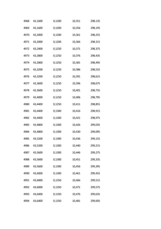4968 43,1600 0,1200 10,351 298,135
4969 43,1600 0,1200 10,356 298,195
4970 43,2000 0,1200 10,361 298,255
4971 43,2000 0,1200 10,366 298,315
4972 43,2400 0,1250 10,371 298,375
4973 43,2800 0,1250 10,376 298,435
4974 43,2800 0,1250 10,381 298,495
4975 43,3200 0,1250 10,386 298,555
4976 43,3200 0,1250 10,391 298,615
4977 43,3600 0,1250 10,396 298,675
4978 43,3600 0,1250 10,401 298,735
4979 43,4000 0,1250 10,406 298,795
4980 43,4400 0,1250 10,411 298,855
4981 43,4400 0,1300 10,416 298,915
4982 43,4400 0,1300 10,421 298,975
4983 43,4800 0,1300 10,426 299,035
4984 43,4800 0,1300 10,430 299,095
4985 43,5200 0,1300 10,436 299,155
4986 43,5200 0,1300 10,440 299,215
4987 43,5600 0,1300 10,446 299,275
4988 43,5600 0,1300 10,451 299,335
4989 43,5600 0,1300 10,456 299,395
4990 43,6000 0,1300 10,461 299,455
4991 43,6000 0,1350 10,466 299,515
4992 43,6000 0,1350 10,471 299,575
4993 43,6400 0,1350 10,476 299,635
4994 43,6400 0,1350 10,481 299,695
 