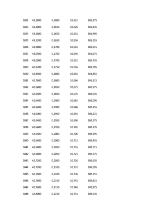 5022 43,2800 0,1600 10,621 301,375
5023 43,2000 0,1650 10,626 301,435
5024 43,1600 0,1650 10,631 301,495
5025 43,1200 0,1650 10,636 301,555
5026 43,0800 0,1700 10,641 301,615
5027 43,0400 0,1700 10,646 301,675
5028 43,0000 0,1700 10,651 301,735
5029 42,9200 0,1750 10,656 301,795
5030 42,8400 0,1800 10,661 301,855
5031 42,7600 0,1800 10,666 301,915
5032 42,6800 0,1850 10,671 301,975
5033 42,6400 0,1850 10,676 302,035
5034 42,6400 0,1900 10,681 302,095
5035 42,6400 0,1900 10,686 302,155
5036 42,6000 0,1950 10,691 302,215
5037 42,6400 0,1950 10,696 302,275
5038 42,6400 0,1950 10,701 302,335
5039 42,6400 0,2000 10,706 302,395
5040 42,6400 0,2000 10,711 302,455
5041 42,6800 0,2050 10,716 302,515
5042 42,6800 0,2050 10,721 302,575
5043 42,7200 0,2050 10,726 302,635
5044 42,7200 0,2100 10,731 302,695
5045 42,7600 0,2100 10,736 302,755
5046 42,7600 0,2150 10,741 302,815
5047 42,7600 0,2150 10,746 302,875
5048 42,8000 0,2150 10,751 302,935
 