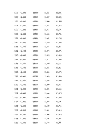 5373 42,4800 0,8300 11,455 322,435
5374 42,4800 0,8350 11,457 322,495
5375 42,4800 0,8350 11,460 322,555
5376 42,4800 0,8350 11,461 322,615
5377 42,4800 0,8400 11,464 322,675
5378 42,4800 0,8400 11,466 322,735
5379 42,4800 0,8450 11,467 322,795
5380 42,4800 0,8450 11,470 322,855
5381 42,4400 0,8450 11,471 322,915
5382 42,4400 0,8500 11,474 322,975
5383 42,4400 0,8500 11,476 323,035
5384 42,4400 0,8550 11,477 323,095
5385 42,4400 0,8550 11,480 323,155
5386 42,4400 0,8600 11,481 323,215
5387 42,4400 0,8600 11,484 323,275
5388 42,4400 0,8650 11,485 323,335
5389 42,4400 0,8650 11,488 323,395
5390 42,4400 0,8650 11,490 323,455
5391 42,4000 0,8700 11,491 323,515
5392 42,4000 0,8700 11,494 323,575
5393 42,3600 0,8750 11,495 323,635
5394 42,3600 0,8800 11,497 323,695
5395 42,3200 0,8800 11,500 323,755
5396 42,3200 0,8850 11,501 323,815
5397 42,2800 0,8850 11,504 323,875
5398 42,2800 0,8850 11,505 323,935
5399 42,2400 0,8900 11,507 323,995
 