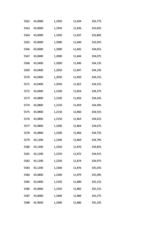 5562 43,0000 1,1950 11,834 333,775
5563 43,0000 1,1950 11,836 333,835
5564 43,0000 1,1950 11,837 333,895
5565 43,0000 1,2000 11,840 333,955
5566 43,0000 1,2000 11,842 334,015
5567 43,0000 1,2000 11,844 334,075
5568 43,0400 1,2000 11,846 334,135
5569 43,0400 1,2050 11,847 334,195
5570 43,0400 1,2050 11,850 334,255
5571 43,0400 1,2050 11,852 334,315
5572 43,0400 1,2100 11,854 334,375
5573 43,0800 1,2100 11,856 334,435
5574 43,0800 1,2150 11,859 334,495
5575 43,0800 1,2150 11,860 334,555
5576 43,0800 1,2150 11,863 334,615
5577 43,0800 1,2200 11,864 334,675
5578 43,0800 1,2200 11,866 334,735
5579 43,1200 1,2200 11,869 334,795
5580 43,1200 1,2250 11,870 334,855
5581 43,1200 1,2250 11,872 334,915
5582 43,1200 1,2250 11,874 334,975
5583 43,1200 1,2300 11,876 335,035
5584 43,0800 1,2300 11,879 335,095
5585 43,0400 1,2350 11,880 335,155
5586 43,0000 1,2350 11,882 335,215
5587 43,0000 1,2400 11,884 335,275
5588 42,9600 1,2400 11,886 335,335
 
