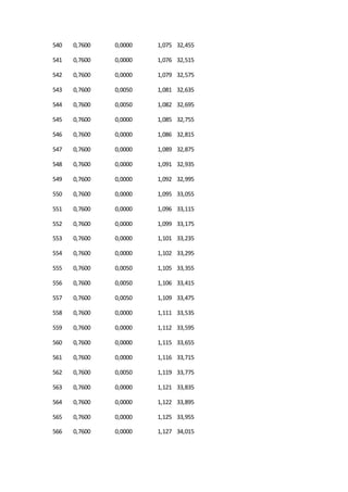 540 0,7600 0,0000 1,075 32,455
541 0,7600 0,0000 1,076 32,515
542 0,7600 0,0000 1,079 32,575
543 0,7600 0,0050 1,081 32,635
544 0,7600 0,0050 1,082 32,695
545 0,7600 0,0000 1,085 32,755
546 0,7600 0,0000 1,086 32,815
547 0,7600 0,0000 1,089 32,875
548 0,7600 0,0000 1,091 32,935
549 0,7600 0,0000 1,092 32,995
550 0,7600 0,0000 1,095 33,055
551 0,7600 0,0000 1,096 33,115
552 0,7600 0,0000 1,099 33,175
553 0,7600 0,0000 1,101 33,235
554 0,7600 0,0000 1,102 33,295
555 0,7600 0,0050 1,105 33,355
556 0,7600 0,0050 1,106 33,415
557 0,7600 0,0050 1,109 33,475
558 0,7600 0,0000 1,111 33,535
559 0,7600 0,0000 1,112 33,595
560 0,7600 0,0000 1,115 33,655
561 0,7600 0,0000 1,116 33,715
562 0,7600 0,0050 1,119 33,775
563 0,7600 0,0000 1,121 33,835
564 0,7600 0,0000 1,122 33,895
565 0,7600 0,0000 1,125 33,955
566 0,7600 0,0000 1,127 34,015
 