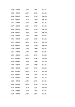 6102 45,2800 1,5800 12,915 366,175
6103 45,3200 1,5800 12,916 366,235
6104 45,3200 1,5800 12,919 366,295
6105 45,3200 1,5800 12,920 366,355
6106 45,3200 1,5800 12,922 366,415
6107 45,3200 1,5800 12,925 366,475
6108 45,3200 1,5800 12,926 366,535
6109 45,3200 1,5850 12,929 366,595
6110 45,3200 1,5850 12,930 366,655
6111 45,3200 1,5800 12,932 366,715
6112 45,3200 1,5850 12,934 366,775
6113 45,3200 1,5850 12,936 366,835
6114 45,3200 1,5850 12,939 366,895
6115 45,3200 1,5850 12,940 366,955
6116 45,3600 1,5850 12,943 367,015
6117 45,3600 1,5850 12,944 367,075
6118 45,3600 1,5850 12,946 367,135
6119 45,3600 1,5850 12,949 367,195
6120 45,3600 1,5850 12,950 367,255
6121 45,3600 1,5850 12,952 367,315
6122 45,3600 1,5850 12,954 367,375
6123 45,3600 1,5850 12,956 367,435
6124 45,3600 1,5850 12,959 367,495
6125 45,3600 1,5850 12,960 367,555
6126 45,3600 1,5900 12,962 367,615
6127 45,4000 1,5900 12,964 367,675
6128 45,4000 1,5850 12,966 367,735
 