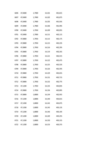6696 47,0400 1,7900 14,101 401,815
6697 47,0400 1,7900 14,102 401,875
6698 47,0400 1,7900 14,105 401,935
6699 47,0400 1,7900 14,106 401,995
6700 47,0400 1,7950 14,109 402,055
6701 47,0400 1,7900 14,111 402,115
6702 47,0800 1,7950 14,112 402,175
6703 47,0800 1,7950 14,115 402,235
6704 47,0800 1,7950 14,116 402,295
6705 47,0800 1,7950 14,119 402,355
6706 47,0800 1,7950 14,121 402,415
6707 47,0800 1,7950 14,122 402,475
6708 47,0800 1,7950 14,125 402,535
6709 47,0800 1,7950 14,126 402,595
6710 47,0800 1,7950 14,129 402,655
6711 47,0800 1,7950 14,131 402,715
6712 47,0800 1,7950 14,132 402,775
6713 47,1200 1,7950 14,135 402,835
6714 47,0800 1,7950 14,136 402,895
6715 47,0800 1,8000 14,139 402,955
6716 47,1200 1,8000 14,140 403,015
6717 47,1200 1,8000 14,142 403,075
6718 47,1200 1,8000 14,145 403,135
6719 47,1200 1,8000 14,146 403,195
6720 47,1200 1,8000 14,149 403,255
6721 47,1200 1,8000 14,150 403,315
6722 47,1200 1,8000 14,153 403,375
 