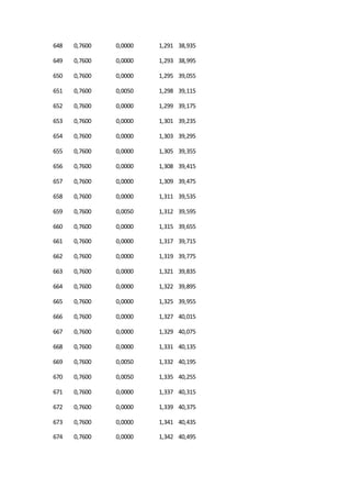 648 0,7600 0,0000 1,291 38,935
649 0,7600 0,0000 1,293 38,995
650 0,7600 0,0000 1,295 39,055
651 0,7600 0,0050 1,298 39,115
652 0,7600 0,0000 1,299 39,175
653 0,7600 0,0000 1,301 39,235
654 0,7600 0,0000 1,303 39,295
655 0,7600 0,0000 1,305 39,355
656 0,7600 0,0000 1,308 39,415
657 0,7600 0,0000 1,309 39,475
658 0,7600 0,0000 1,311 39,535
659 0,7600 0,0050 1,312 39,595
660 0,7600 0,0000 1,315 39,655
661 0,7600 0,0000 1,317 39,715
662 0,7600 0,0000 1,319 39,775
663 0,7600 0,0000 1,321 39,835
664 0,7600 0,0000 1,322 39,895
665 0,7600 0,0000 1,325 39,955
666 0,7600 0,0000 1,327 40,015
667 0,7600 0,0000 1,329 40,075
668 0,7600 0,0000 1,331 40,135
669 0,7600 0,0050 1,332 40,195
670 0,7600 0,0050 1,335 40,255
671 0,7600 0,0000 1,337 40,315
672 0,7600 0,0000 1,339 40,375
673 0,7600 0,0000 1,341 40,435
674 0,7600 0,0000 1,342 40,495
 