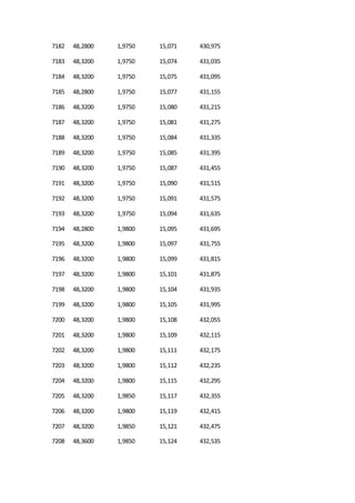 7182 48,2800 1,9750 15,071 430,975
7183 48,3200 1,9750 15,074 431,035
7184 48,3200 1,9750 15,075 431,095
7185 48,2800 1,9750 15,077 431,155
7186 48,3200 1,9750 15,080 431,215
7187 48,3200 1,9750 15,081 431,275
7188 48,3200 1,9750 15,084 431,335
7189 48,3200 1,9750 15,085 431,395
7190 48,3200 1,9750 15,087 431,455
7191 48,3200 1,9750 15,090 431,515
7192 48,3200 1,9750 15,091 431,575
7193 48,3200 1,9750 15,094 431,635
7194 48,2800 1,9800 15,095 431,695
7195 48,3200 1,9800 15,097 431,755
7196 48,3200 1,9800 15,099 431,815
7197 48,3200 1,9800 15,101 431,875
7198 48,3200 1,9800 15,104 431,935
7199 48,3200 1,9800 15,105 431,995
7200 48,3200 1,9800 15,108 432,055
7201 48,3200 1,9800 15,109 432,115
7202 48,3200 1,9800 15,111 432,175
7203 48,3200 1,9800 15,112 432,235
7204 48,3200 1,9800 15,115 432,295
7205 48,3200 1,9850 15,117 432,355
7206 48,3200 1,9800 15,119 432,415
7207 48,3200 1,9850 15,121 432,475
7208 48,3600 1,9850 15,124 432,535
 