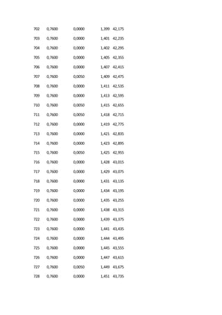 702 0,7600 0,0000 1,399 42,175
703 0,7600 0,0000 1,401 42,235
704 0,7600 0,0000 1,402 42,295
705 0,7600 0,0000 1,405 42,355
706 0,7600 0,0000 1,407 42,415
707 0,7600 0,0050 1,409 42,475
708 0,7600 0,0000 1,411 42,535
709 0,7600 0,0000 1,413 42,595
710 0,7600 0,0050 1,415 42,655
711 0,7600 0,0050 1,418 42,715
712 0,7600 0,0000 1,419 42,775
713 0,7600 0,0000 1,421 42,835
714 0,7600 0,0000 1,423 42,895
715 0,7600 0,0050 1,425 42,955
716 0,7600 0,0000 1,428 43,015
717 0,7600 0,0000 1,429 43,075
718 0,7600 0,0000 1,431 43,135
719 0,7600 0,0000 1,434 43,195
720 0,7600 0,0000 1,435 43,255
721 0,7600 0,0000 1,438 43,315
722 0,7600 0,0000 1,439 43,375
723 0,7600 0,0000 1,441 43,435
724 0,7600 0,0000 1,444 43,495
725 0,7600 0,0000 1,445 43,555
726 0,7600 0,0000 1,447 43,615
727 0,7600 0,0050 1,449 43,675
728 0,7600 0,0000 1,451 43,735
 