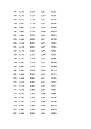 7776 49,6400 2,2050 16,256 466,615
7777 49,6400 2,2050 16,259 466,675
7778 49,6400 2,2050 16,261 466,735
7779 49,6400 2,2050 16,262 466,795
7780 49,6400 2,2050 16,265 466,855
7781 49,6400 2,2050 16,266 466,915
7782 49,6400 2,2050 16,269 466,975
7783 49,6400 2,2050 16,271 467,035
7784 49,6400 2,2050 16,272 467,095
7785 49,6400 2,2050 16,275 467,155
7786 49,6400 2,2050 16,276 467,215
7787 49,6400 2,2050 16,279 467,275
7788 49,6400 2,2100 16,281 467,335
7789 49,6800 2,2100 16,282 467,395
7790 49,6400 2,2100 16,285 467,455
7791 49,6400 2,2100 16,288 467,515
7792 49,6800 2,2100 16,289 467,575
7793 49,6800 2,2100 16,291 467,635
7794 49,6800 2,2100 16,294 467,695
7795 49,6800 2,2100 16,295 467,755
7796 49,6800 2,2100 16,297 467,815
7797 49,6800 2,2100 16,299 467,875
7798 49,6800 2,2100 16,301 467,935
7799 49,6800 2,2100 16,302 467,995
7800 49,6800 2,2150 16,305 468,055
7801 49,6800 2,2150 16,307 468,115
7802 49,6800 2,2150 16,309 468,175
 