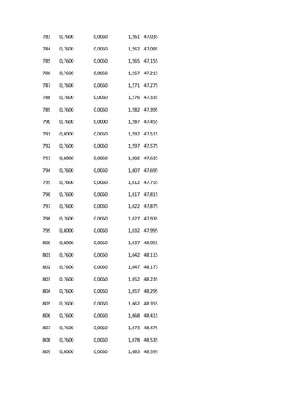 783 0,7600 0,0050 1,561 47,035
784 0,7600 0,0050 1,562 47,095
785 0,7600 0,0050 1,565 47,155
786 0,7600 0,0050 1,567 47,215
787 0,7600 0,0050 1,571 47,275
788 0,7600 0,0050 1,576 47,335
789 0,7600 0,0050 1,582 47,395
790 0,7600 0,0000 1,587 47,455
791 0,8000 0,0050 1,592 47,515
792 0,7600 0,0050 1,597 47,575
793 0,8000 0,0050 1,602 47,635
794 0,7600 0,0050 1,607 47,695
795 0,7600 0,0050 1,612 47,755
796 0,7600 0,0050 1,617 47,815
797 0,7600 0,0050 1,622 47,875
798 0,7600 0,0050 1,627 47,935
799 0,8000 0,0050 1,632 47,995
800 0,8000 0,0050 1,637 48,055
801 0,7600 0,0050 1,642 48,115
802 0,7600 0,0050 1,647 48,175
803 0,7600 0,0050 1,652 48,235
804 0,7600 0,0050 1,657 48,295
805 0,7600 0,0050 1,662 48,355
806 0,7600 0,0050 1,668 48,415
807 0,7600 0,0050 1,673 48,475
808 0,7600 0,0050 1,678 48,535
809 0,8000 0,0050 1,683 48,595
 