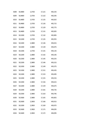 8208 50,4800 2,3750 17,121 492,535
8209 50,4800 2,3750 17,122 492,595
8210 50,4800 2,3750 17,125 492,655
8211 50,4800 2,3750 17,126 492,715
8212 50,4800 2,3750 17,129 492,775
8213 50,4800 2,3750 17,131 492,835
8214 50,5200 2,3750 17,132 492,895
8215 50,5200 2,3750 17,135 492,955
8216 50,5200 2,3800 17,136 493,015
8217 50,5200 2,3800 17,139 493,075
8218 50,5200 2,3750 17,141 493,135
8219 50,5200 2,3800 17,142 493,195
8220 50,5200 2,3800 17,145 493,255
8221 50,5200 2,3800 17,146 493,315
8222 50,5200 2,3800 17,149 493,375
8223 50,5200 2,3800 17,151 493,435
8224 50,5200 2,3800 17,153 493,495
8225 50,5200 2,3800 17,155 493,555
8226 50,5200 2,3800 17,156 493,615
8227 50,5200 2,3800 17,159 493,675
8228 50,5200 2,3800 17,161 493,735
8229 50,5200 2,3800 17,163 493,795
8230 50,5600 2,3800 17,165 493,855
8231 50,5600 2,3850 17,166 493,915
8232 50,5200 2,3850 17,169 493,975
8233 50,5600 2,3850 17,171 494,035
8234 50,5600 2,3850 17,172 494,095
 